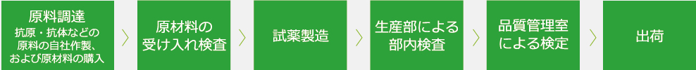 体外診断用医薬品の基本的な生産の流れフロー