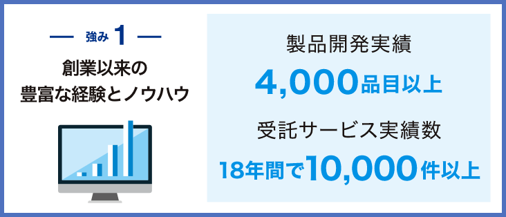 強み1　創業以来の豊富な経験とノウハウ