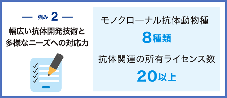 強み2　幅広い抗体開発技術と多様なニーズへの対応力