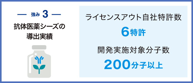 強み3　抗体医薬シーズの導出実績