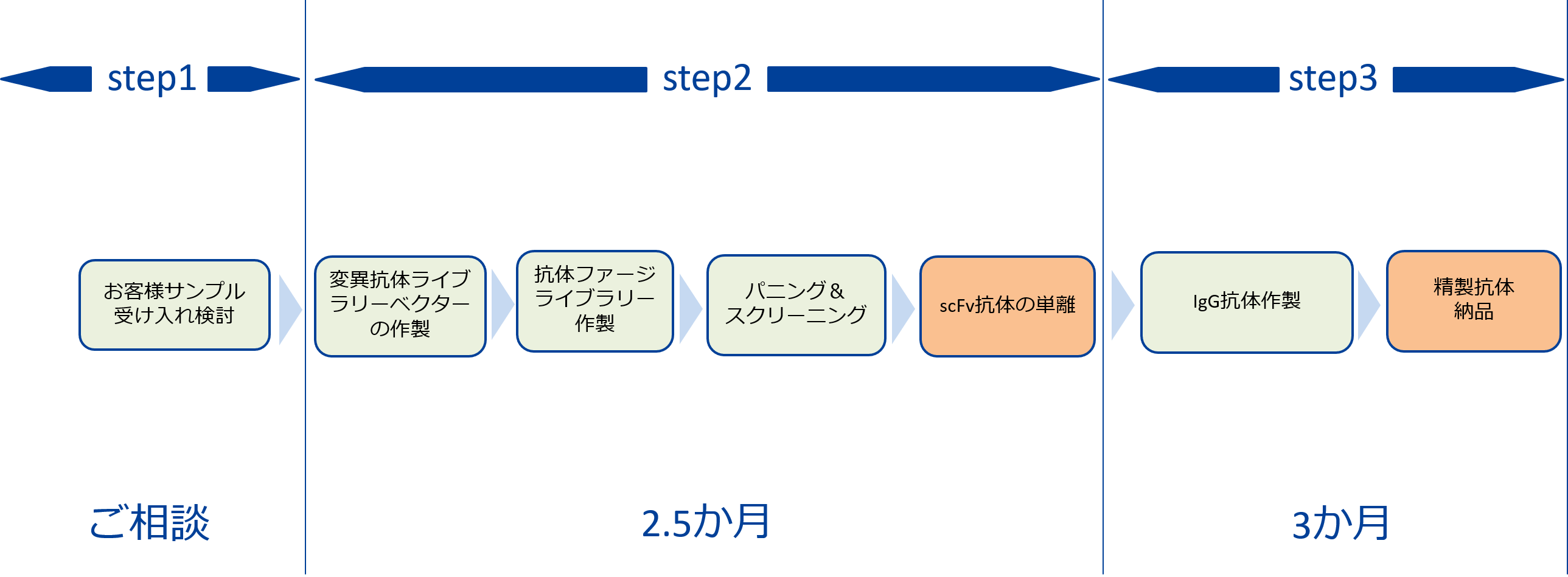 サービスフロー