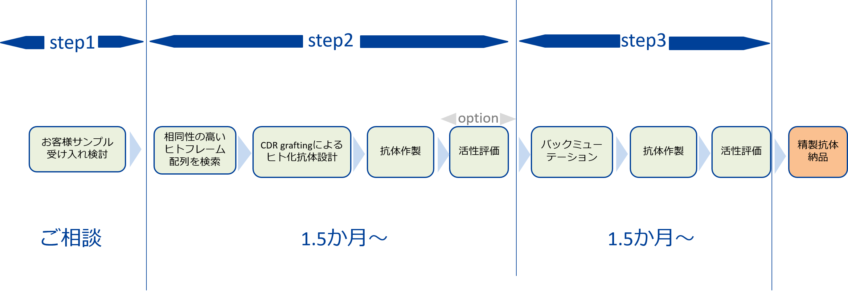 サービスフロー