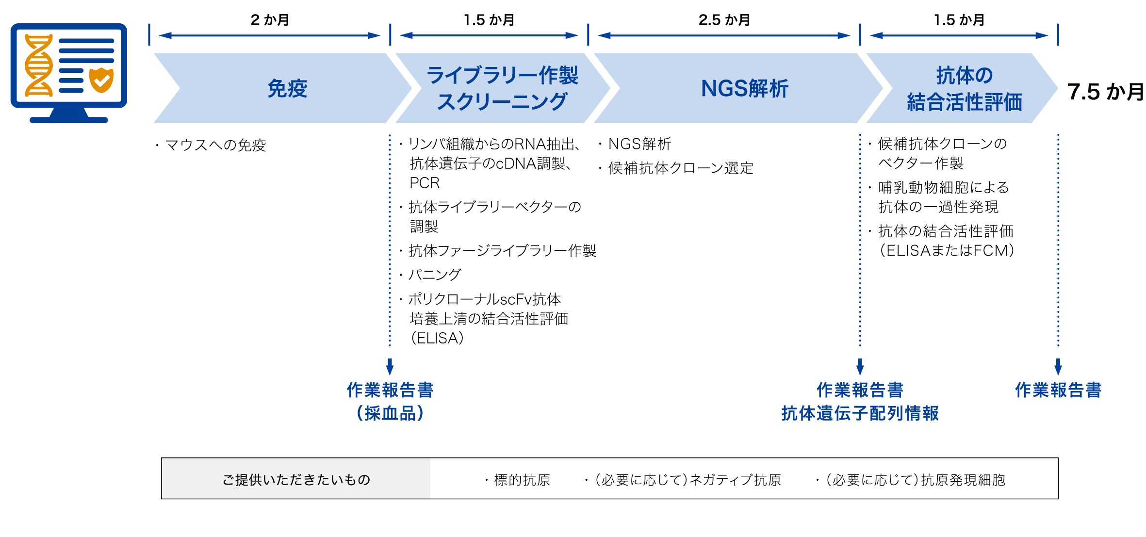 サービスフロー