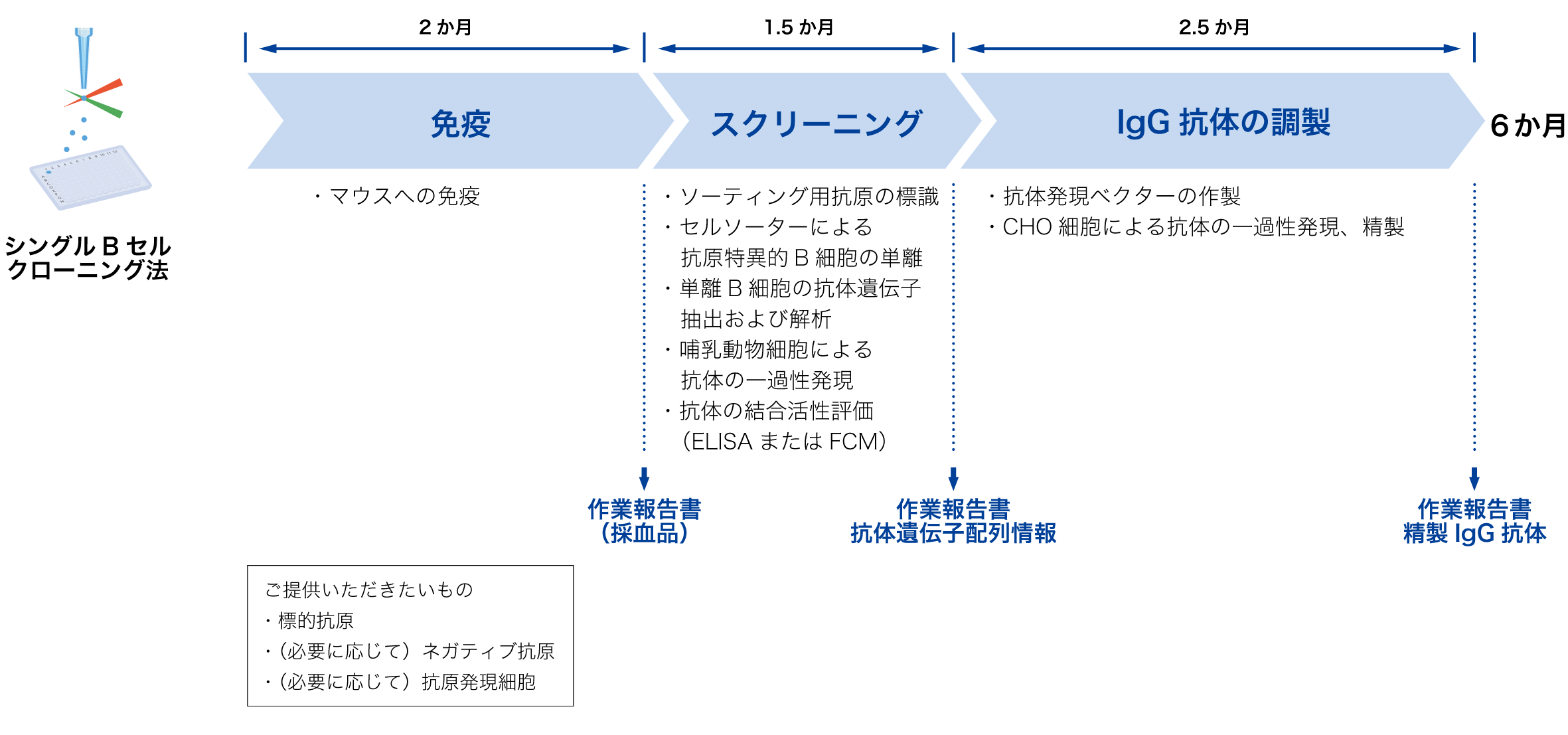 サービスフロー